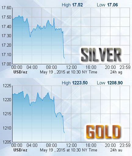 silver bull price per ounce.